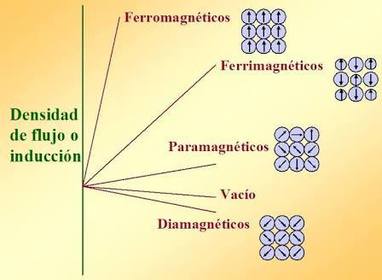 ferromagnéticos