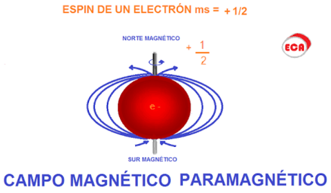 Materiales paramagnéticos
