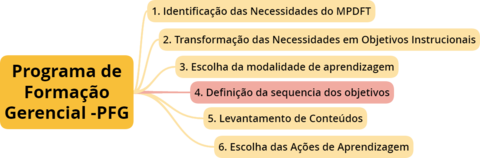 Sequência de Objetivos