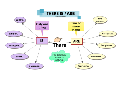 THERE IS and THERE ARE