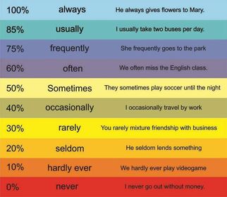ADVERBS OF FRECUENCY