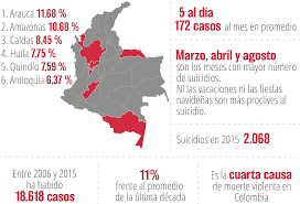 cifras por departamentos con mas altos indices de suicidios por meses de la año
