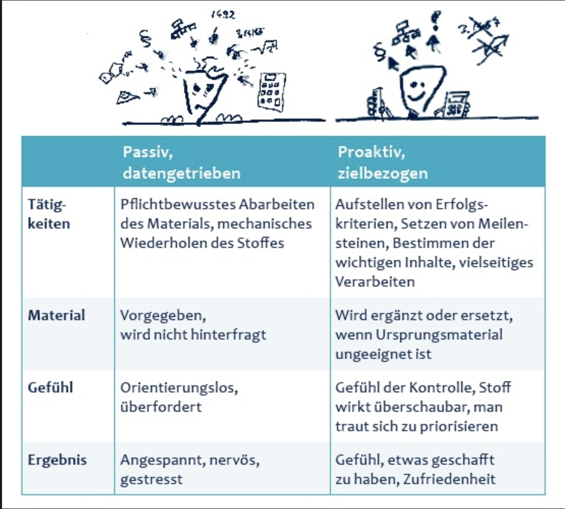Lernübersicht nach Martin Krengler mit eigenen Anmerkungen