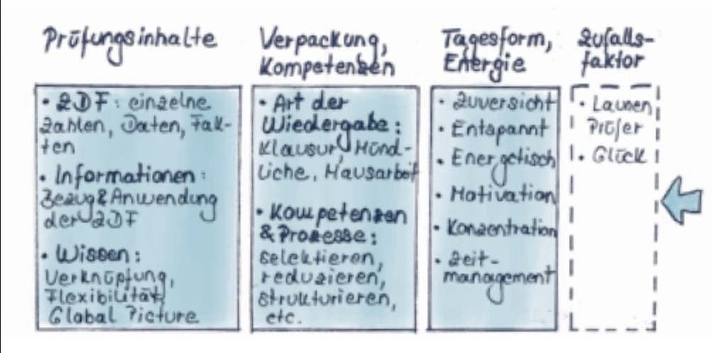 Lernübersicht nach Martin Krengler mit eigenen Anmerkungen