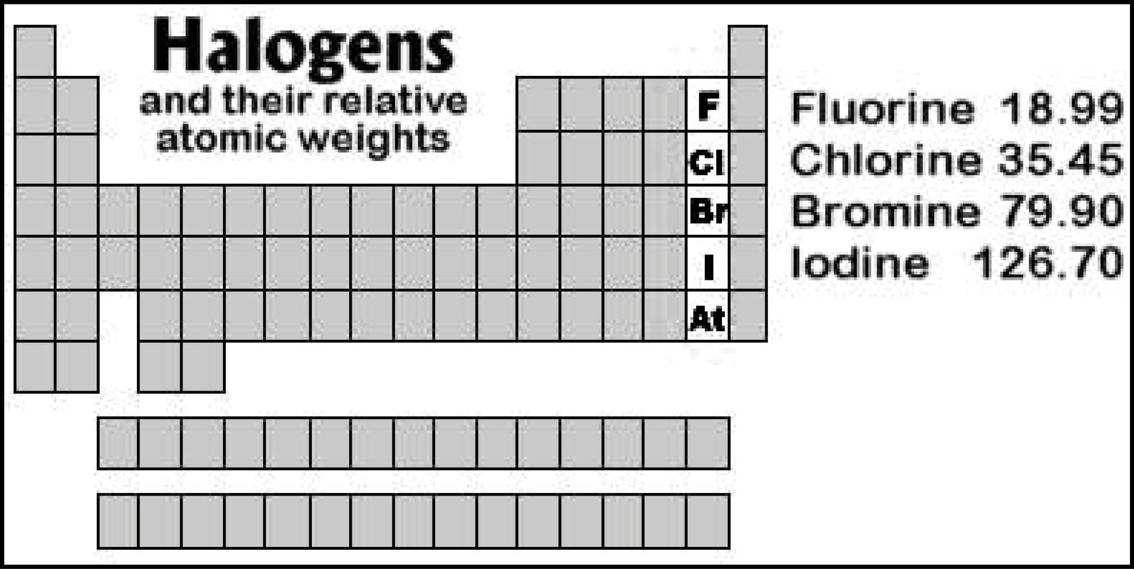 Groups of the periodic table- Halogens