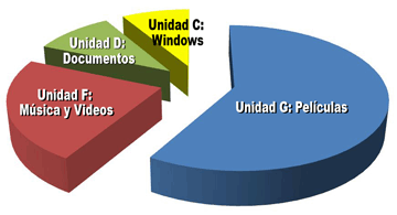 Pasos para crear particiones en Windows 7