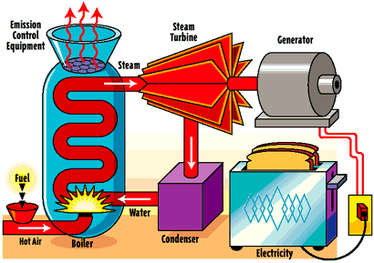 Forms of Electricity (Solar, Geothermal, Fracking, Wind, Tidal, Hydroelectric)