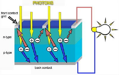 Forms of Electricity (Solar, Geothermal, Fracking, Wind, Tidal, Hydroelectric)
