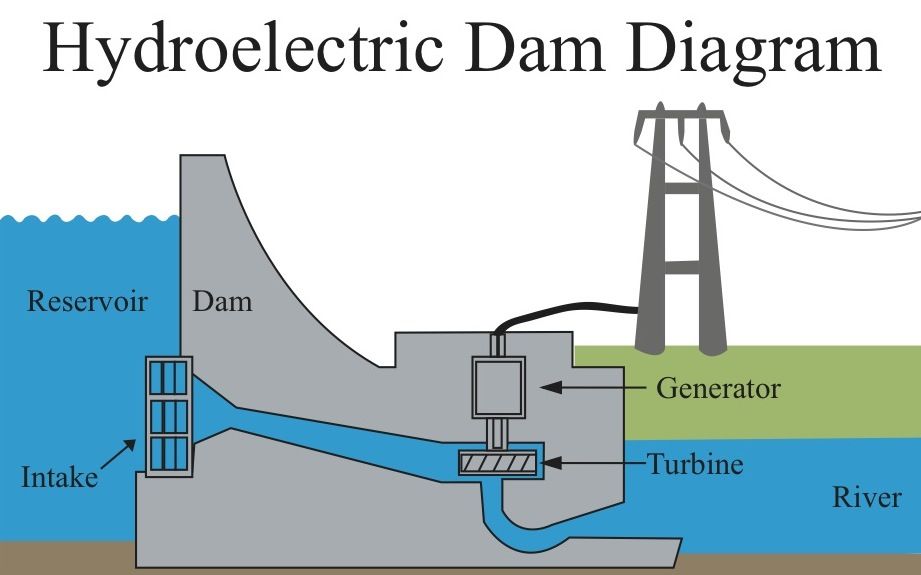 Forms of Electricity (Solar, Geothermal, Fracking, Wind, Tidal, Hydroelectric)