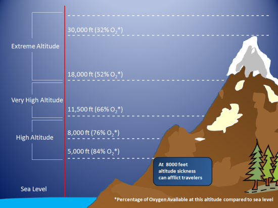 Effect of altitude on oxygen transport