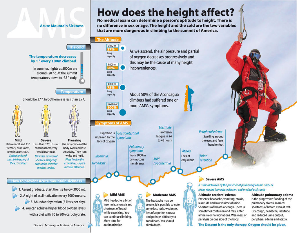 Effect of altitude on oxygen transport