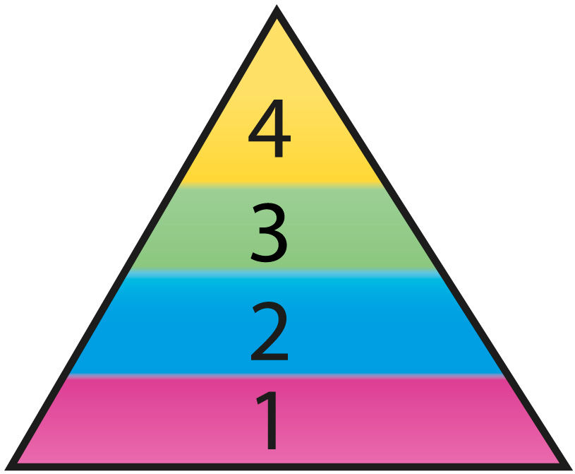 Modelo piramidal de la inteligencia emocional Mayer y Salovey, 1997