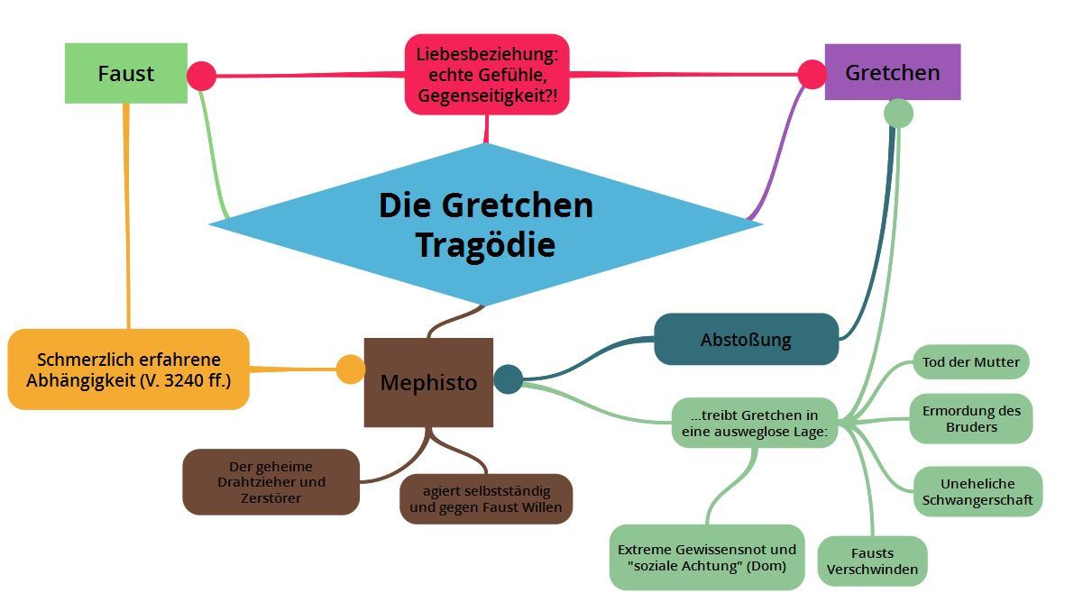 Faust: Die Gretchen-Tragödie
