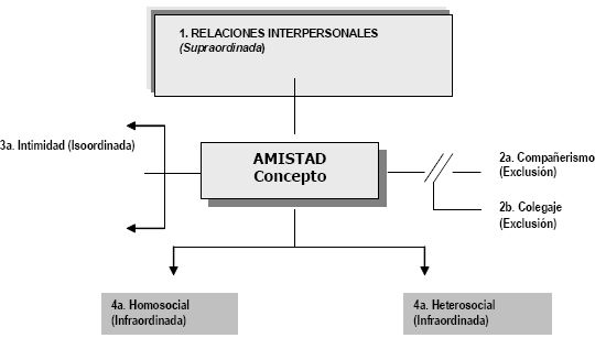 El mentefacto conceptual y sus partes
