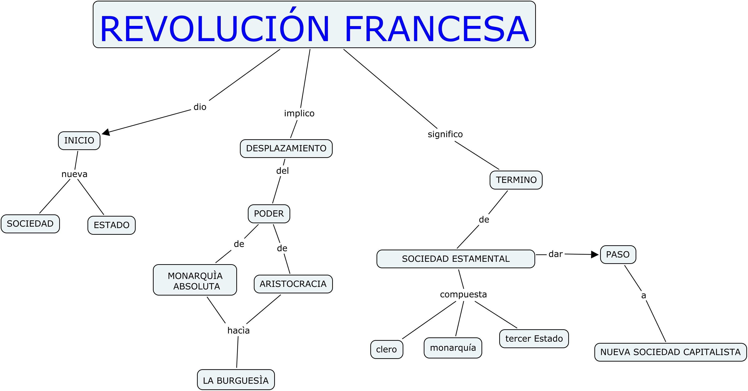 La Era De la Doble Revolucion