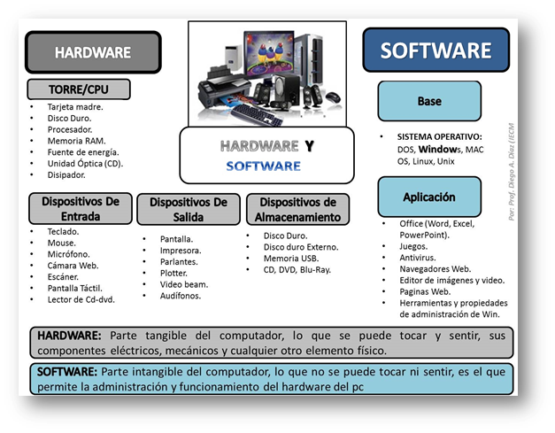 clases de hardware y software para cada estilo de aprendizaje.