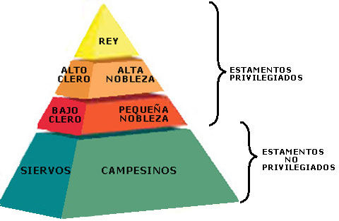 Organización del estado feudal. (Victoria Sánchez)