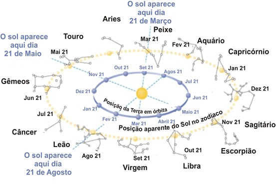 Universo. Material resumo para 10 e 11 anos.