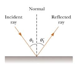 ISA section 1 - "angle of incidence equals angle of reflection"