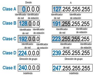 Direccionamiento IP, Clases de subredes y Subneteo.