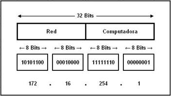 Direccionamiento IP, Clases de subredes y Subneteo.