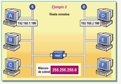 Direccionamiento IP, Clases de subredes y Subneteo.