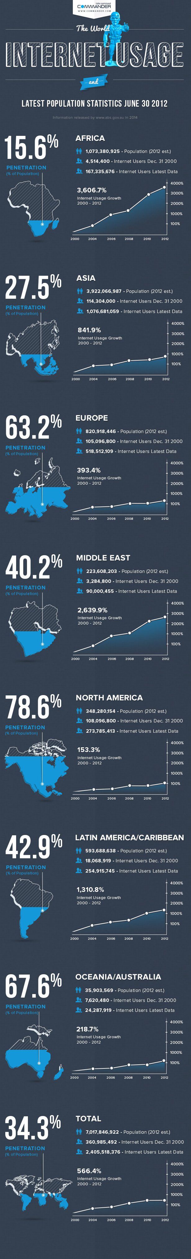 Estadísticas del uso de internet a nivel mundial