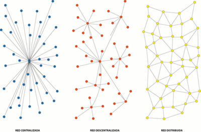 3.5. Cliente-Servidor 3.5.1 Peer-to-Peer.