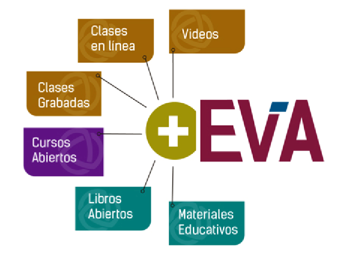 Metodología sobre el aprendizaje mediado por las TIC. EVAs