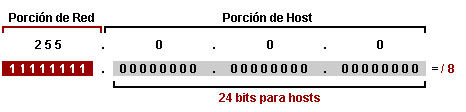 Formato de direccionamiento IP