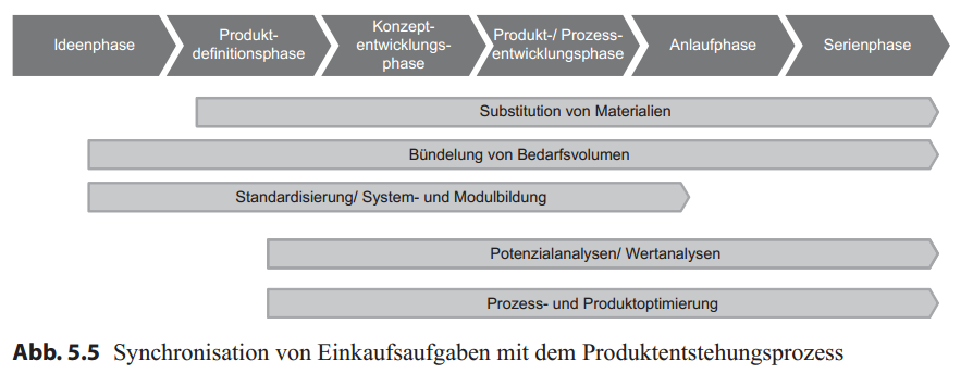 Zusammenarbeit zwischen Einkauf und Entwicklung