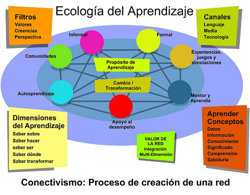 Aprendizaje en red, conectivismo y ecología del aprendizaje