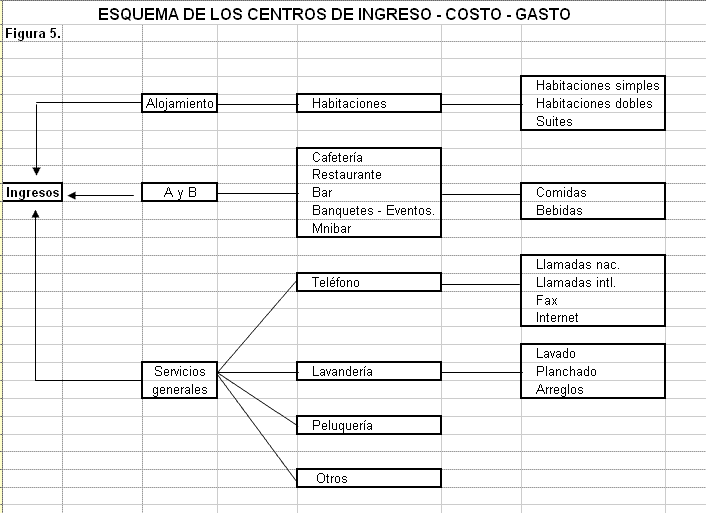 Consecuencias que se originan en Alimentos y Bebidas como principal generador de ingresos a comparación, del Área de Habitaciones