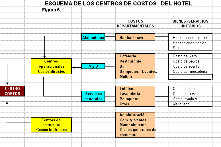 Consecuencias que se originan en Alimentos y Bebidas como principal generador de ingresos a comparación, del Área de Habitaciones