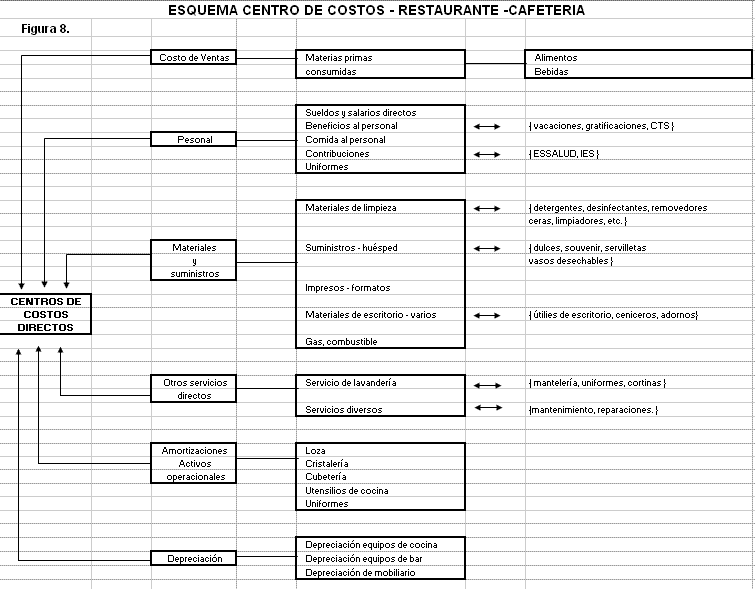 Consecuencias que se originan en Alimentos y Bebidas como principal generador de ingresos a comparación, del Área de Habitaciones