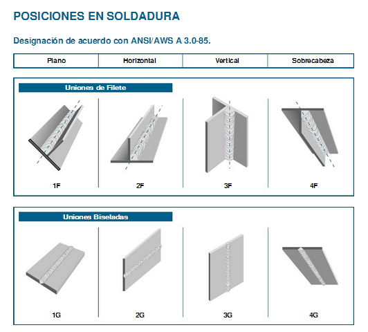 Posiciones de Soldeo según Normas