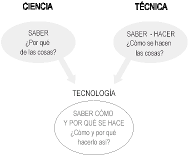 Origen de la evolución de la Ciencia y la Tecnología