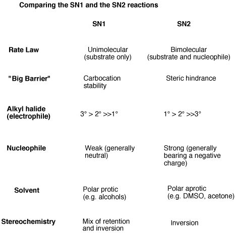 10. Organic Chemistry