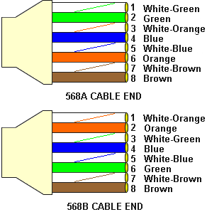 Configuración Cable de Red