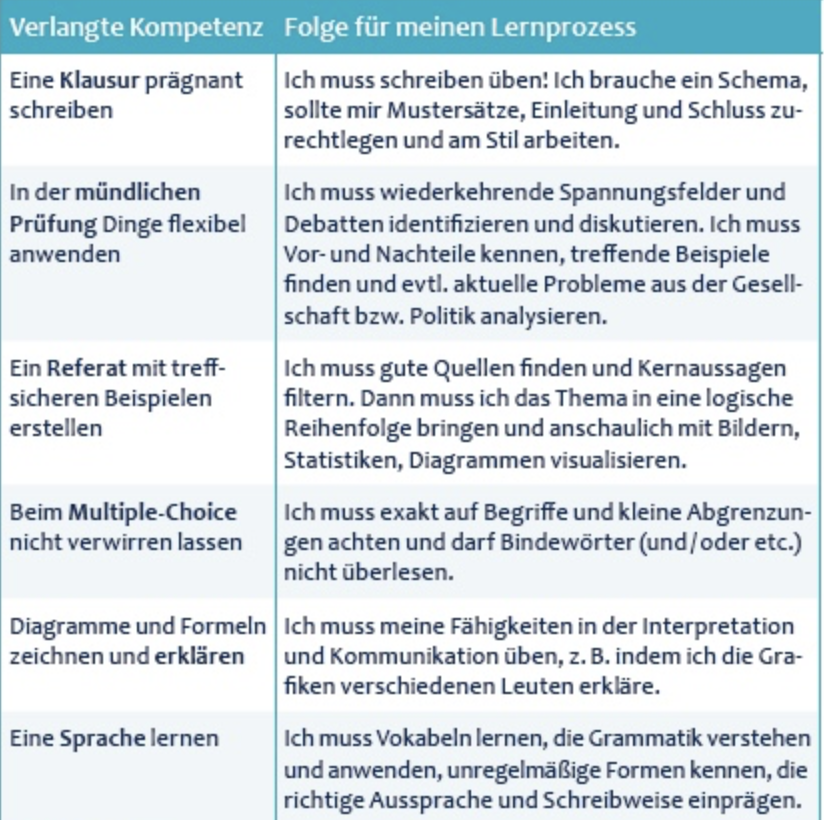 Die perfekte Prüfungsstrategie