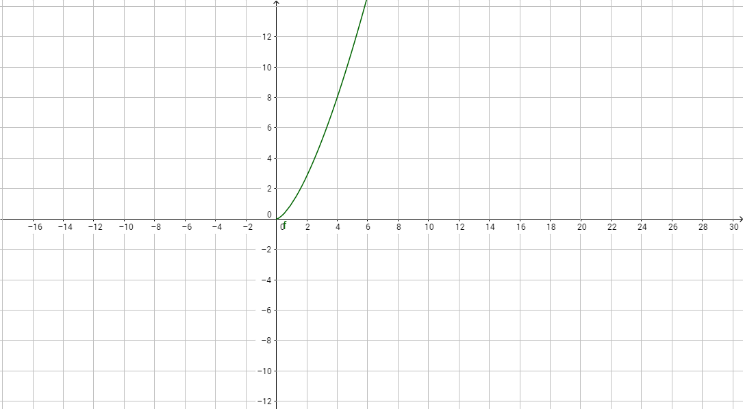 FA 1.2 Formeln als Darstellung von Funktionen