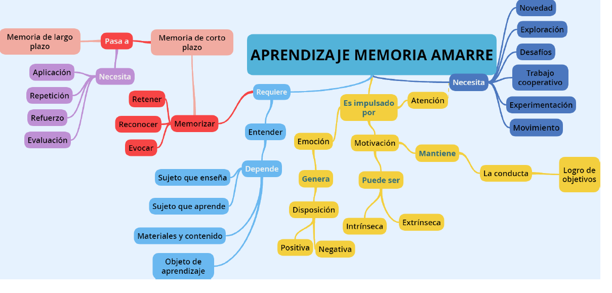 Síntesis de los componentes del AMARRE de los aprendizajes