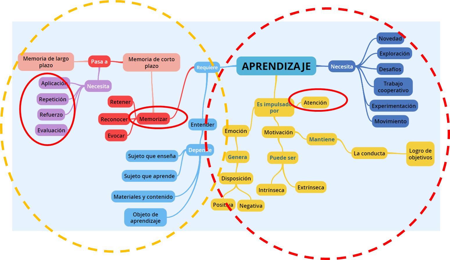 Síntesis de los componentes del AMARRE de los aprendizajes