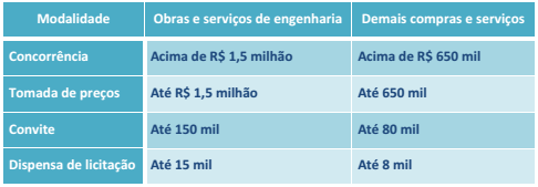 Resumo esquemático lei 8.666