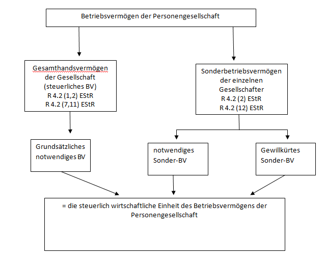 Skript 2 Einkünfte aus Gewerbebetrieb