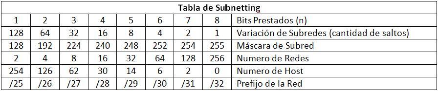 Formato de direccionamiento IP, Clases de subredes y Subneteo