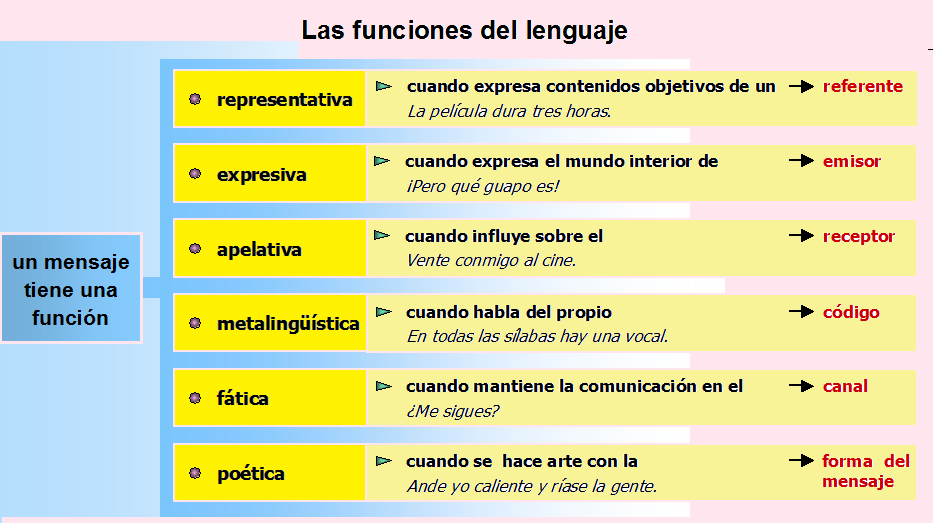 Funciones del lenguaje y modalidad del enunciado