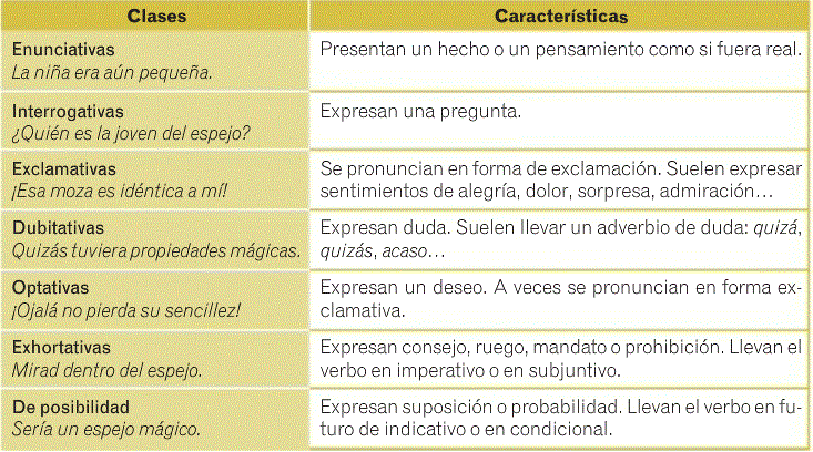 Funciones del lenguaje y modalidad del enunciado
