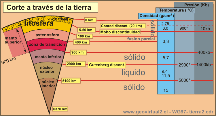 GEOLOGÍA 1 - GRADO AMBIENTALES UNED - TEMA 2 - EL INTERIOR DE LA TIERRA