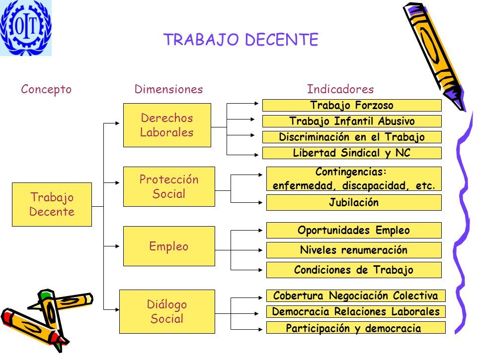 trabajo decente definicion e historia. OIT